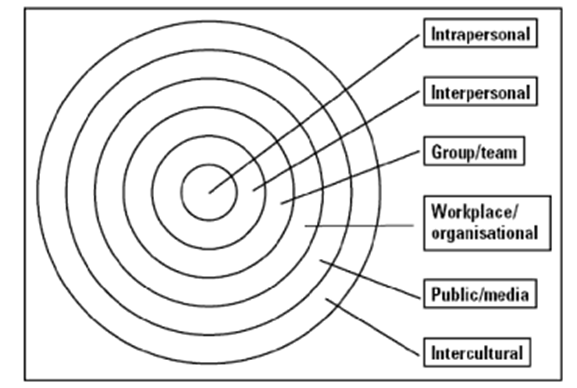communication communication