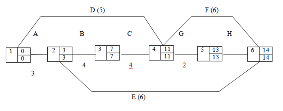 Critical path analysis Critical path analysis