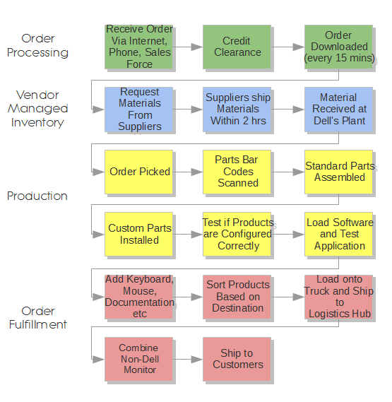 Dell Value Chain Analysis