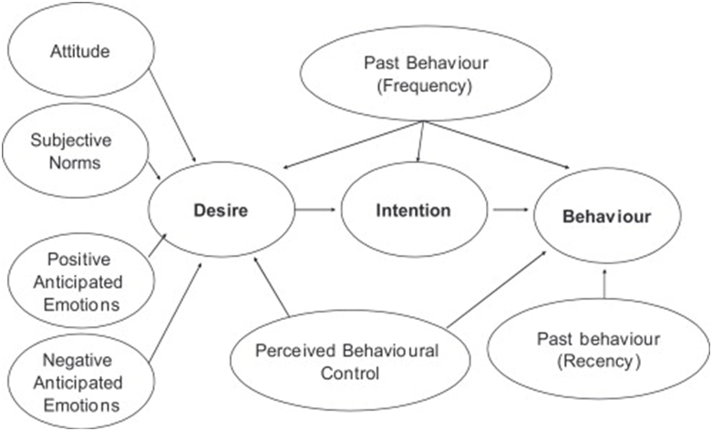 Model of Goal Directed Behaviour Model of Goal Directed Behaviour