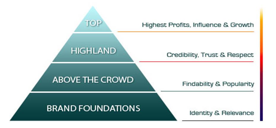 Brand awareness pyramid Brand awareness pyramid