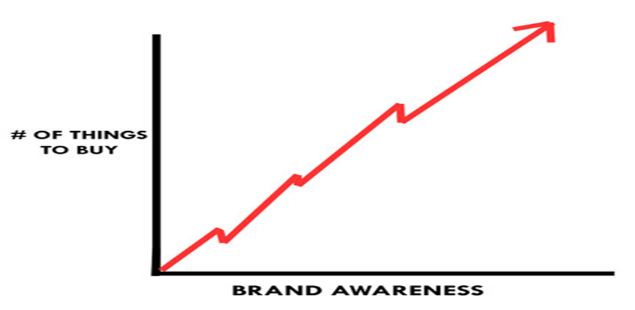 Brand awareness Brand awareness